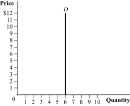 <strong>Use the following to answer question: Figure 2.11 (Figure 2.11) Which of the following statements is TRUE regarding the figure? </strong> A) I and III B) I, II, and III C) II and III D) II