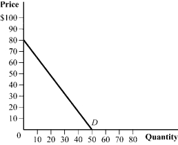 <strong>Use the following to answer question: Figure 2.12 (Figure 2.12) As the price of the product rises from $0 to $40, what happens to total expenditures?</strong> A) Total expenditures increase, reaching a maximum at a price of $40. B) Total expenditures remain unchanged. C) Total expenditures decrease, reaching a minimum at a price of $40. D) Total expenditures first increase and then decrease, as price approaches the midpoint of the demand curve.