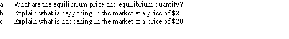 Suppose that the demand and supply curves for a good are given by Q<sup>D</sup> = 1,000/P and Q<sup>S</sup> = 10P.