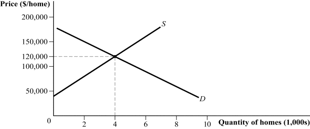<strong>Use the following to answer question: Figure 18.1 (Figure 18.1) Suppose that people selling their homes fall prey to the sunk cost fallacy, refusing to sell at the going market price to avoid a nominal loss during an economic downturn. What price might these homeowners try to sell their homes for?</strong> A) $120,000 B) $150,000 C) $100,000 D) any price less than $120,000