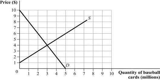 <strong>Use the following to answer question: Figure 18.2 (Figure 18.2) The graph shows the demand and supply curves for Bryce Harper's rookie baseball card. If baseball card collectors, who are loss-averse, originally paid $6 for Harper's card, the current market for Harper's card will be characterized by:</strong> A) 3 million cards being traded. B) an excess supply of 3 million cards. C) an excess demand of 3 million cards. D) 5 million cards being traded.