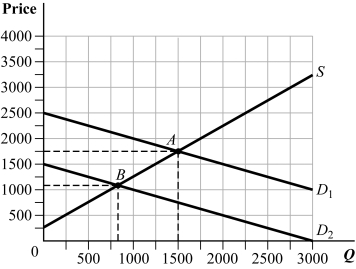 Many people purchase toys with the notion that they will appreciate in value over time. Assume the following graph represents the market for collectible toys with initial equilibrium at point A. What price will the sellers agree to if the market for collectible toys declines suddenly to D<sub>2</sub> and they are subject to sunk cost fallacy? Explain.