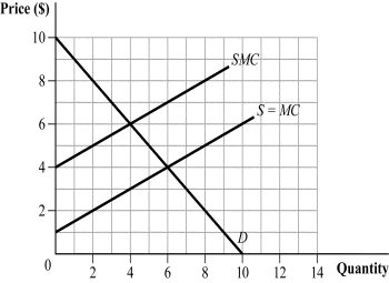 <strong>Use the following to answer question: Figure 17.1 (Figure 17.1) The external marginal cost is:</strong> A) $4. B) $3. C) $6. D) $1.