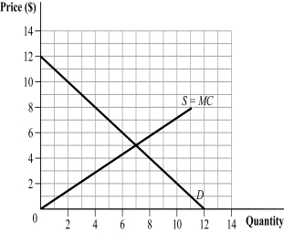 <strong>Use the following to answer question: Figure 17.2 (Figure 17.2) Suppose the external marginal cost is constant at $5 per unit. Price (demand) equals social marginal cost at output level:</strong> A)3) B)7) C)6) D) 4.