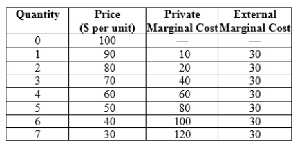 <strong>Use the following to answer question: Table 17.1 (Table 17.1) According to the table, what is the socially optimal output level?</strong> A) 0 B) 3 C) 4 D) 7
