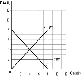<strong>Use the following to answer question: Figure 17.4 (Figure 17.4) The output level under perfect competition is _____, while the socially optimal output level is _____.</strong> A) 4; 3 B) 4; 5 C) 2; 4 D) 4; 6
