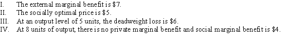 <strong>Use the following to answer question: Figure 17.5 (Figure 17.5) Which of the following statements is (are) TRUE? </strong> A) III B) II, III, and IV C) I, II, and III D) IV