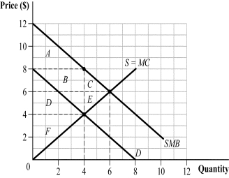 <strong>Use the following to answer question: Figure 17.6 (Figure 17.6) Under perfect competition, the deadweight loss is given by area:</strong> A) A + B. B) C + E. C) A + B + C. D) E.
