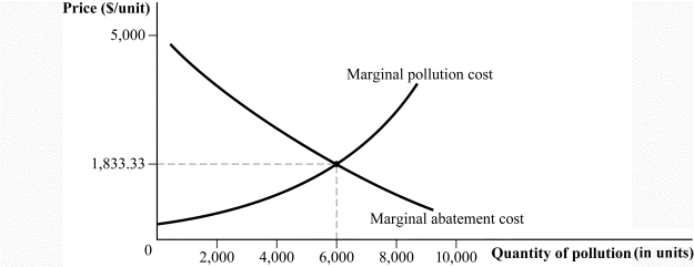 <strong>Use the following to answer question: Figure 17.7 (Figure 17.7) Which of the following statements is TRUE?</strong> A) The efficient quantity of pollution occurs at or below 6,000 units. B) At 2,000 units of pollution, the marginal benefit is less than the marginal cost, so there should be less pollution. C) At 2,000 units of pollution, the marginal benefit exceeds the marginal cost, so there should be more pollution. D) At 2,000 units of pollution, the marginal benefit exceeds the marginal cost, so there should be less pollution.