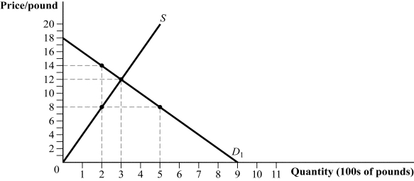 <strong>Use the following to answer question: Figure 17.8 (Figure 17.8) If the socially optimal quantity of the good is 200 pounds, there is a _____ externality, so the government should enact a _____ per pound to increase market efficiency.</strong> A) negative; $6 tax B) negative; $1 tax C) positive; $6 subsidy D) positive; $1 subsidy
