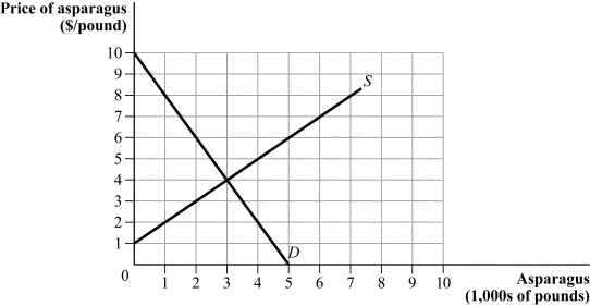<strong>Use the following to answer question: Figure 17.9 (Figure 17.9) Suppose that eating asparagus reduces the incidence of contagious disease. The external marginal benefit of asparagus is $3. To achieve the socially optimal quantity of asparagus, the government should:</strong> A) subsidize the production of asparagus by $6 per pound, increasing output to 6,000 pounds. B) tax the production of asparagus by $6 per pound, decreasing output to 6,000 pounds. C) subsidize the production of asparagus by $3 per pound, increasing output to 4,000 pounds. D) tax the production of asparagus by $3 per pound, decreasing output to 4,000 pounds.
