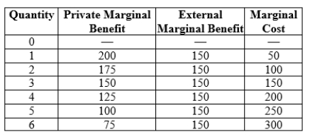 <strong>Use the following to answer question: Table 17.2 (Table 17.2) In an unregulated market, the quantity produced is _____, and a subsidy of _____ per unit will achieve the socially optimal quantity of _____.</strong> A) 1; $150; 5 B) 3; $75; 6 C) 3; $150; 5 D) 2; $100; 3