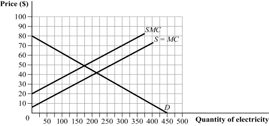 <strong>Use the following to answer question: Figure 17.10 (Figure 17.10) The socially optimal output level could be achieved by a government quota of:</strong> A) approximately 212 units of electricity. B) 175 units of electricity. C) 100 units of electricity. D) 250 units of electricity.