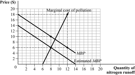 <strong>Use the following to answer question: Figure 17.11 (Figure 17.11) The government wants to set the socially optimal level of nitrogen runoff, and government regulators believe that the actual marginal benefit of pollution (MBP) is given by the estimated MBP curve. The deadweight loss associated with a quota is _____, while the deadweight loss from a Pigouvian tax is _____.</strong> A) $2; $18 B) $12; $18 C) $6; $4 D) $8; $2