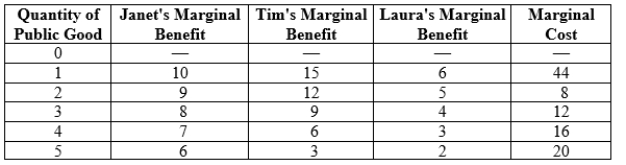 <strong>Use the following to answer question: Table 17.3 (Table 17.3) What is the efficient quantity of the public good?</strong> A) 8 units B) 3 units C) 4 units D) 5 units