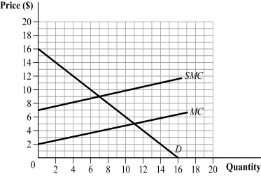 Use the following to answer question: Figure 17.12 (Figure 17.12) Answer the following questions.