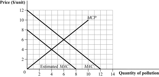 Use the following to answer question: Figure 17.13 (Figure 17.13) According to the graph, MCP is the marginal cost of pollution, MAC is the marginal abatement cost, and the government's erroneous estimate of the marginal abatement cost is estimated MAC. Answer the following questions.