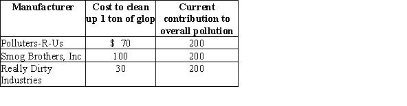 The following companies all manufacture widgets and dump tons of glop into the air. The government wants to halve total pollution but does not know how much it will cost each company. Determine the total cost of the cleanup if the government employs a tradable permit scheme in which it gives the same amount of permits to each manufacturer at no cost.
