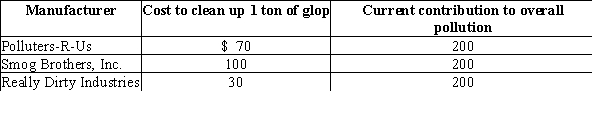 The following companies all manufacture widgets and dump tons of glop into the air. The government wants to halve total pollution but does not know how much it will cost each company. Determine the maximum permit price (whole dollar amount), the number of permits traded, and the revenue and costs of trading permits if the government employs a tradable permit scheme in which it gives the same amount of permits to each manufacturer at no cost.