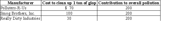 The following companies all manufacture widgets and dump tons of glop into the air. The government wants to halve total pollution but does not know how much it will cost each company to clean it up. Determine the total cost of the cleanup if the government employs a uniform reduction scheme.
