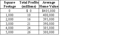 A supermarket chain, Whole Paycheck, is planning on opening a store near a residential neighborhood. The neighbors are opposed to the construction, since they believe increased traffic and other nuisances will decrease their home values. According to the Coase theorem, what is the optimal store size?