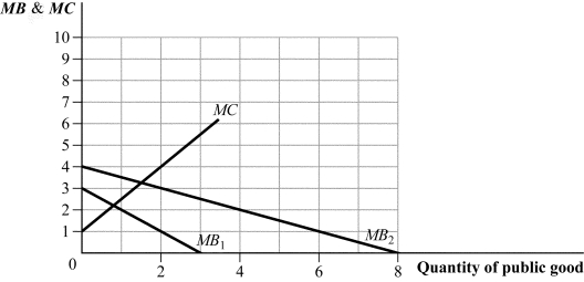Use the following to answer question: Figure 17.14 (Figure 17.14) The graph shows the marginal benefit curves for two consumers of a public good.