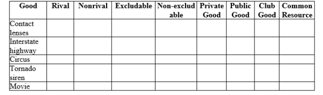 Use the following to answer question: Table 17.6 (Table 17.6) Tick off the appropriate categories for each good.
