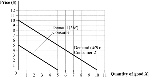 Use the following to answer question: Figure 17.15 (Figure 17.15) Suppose that the demand curves for two consumers of good X are presented in the graph. The marginal cost of producing good X is MC = $9.