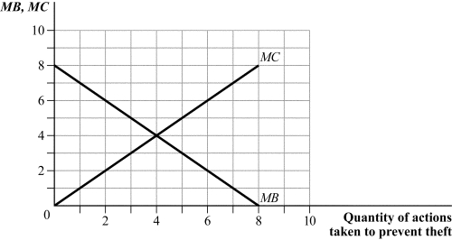 <strong>Use the following to answer questions 22-24: Figure 16.1 (Figure 16.1) If an individual with no insurance purchases partial coverage, the marginal _____ curve will shift _____, leading her to _____ theft prevention measures.</strong> A) benefit; downward; reduce B) benefit; upward; increase C) cost; downward, reduce D) cost; upward; increase