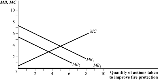 <strong>Use the following to answer question: Figure 16.2 (Figure 16.2) Lilly, who owns the Cigar Bar and Grill, is considering whether to purchase fire insurance. Without insurance, the marginal benefit of precautions to reduce the risk of fire is given by MB<sub>1</sub>.Which of the following statements is (are) TRUE? </strong> A) I and III B) III C) II D) I