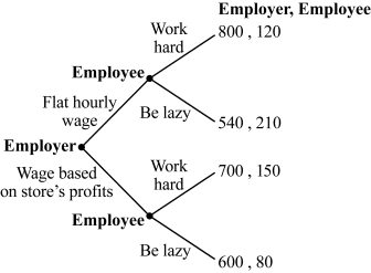 <strong>Use the following to answer question: Figure 16.3 (Figure 16.3) What is the equilibrium in this principal-agent game?</strong> A) (800 , 120) B) (540 , 210) C) (700 , 150) D) (600 , 80)