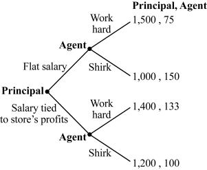 <strong>Use the following to answer question: Figure 16.4 (Figure 16.4) If the principal chooses a flat salary, the agent will _____ and earn a payoff of _____.</strong> A) shirk; 150 B) shirk; 75 C) work hard; 133 D) work hard; 100
