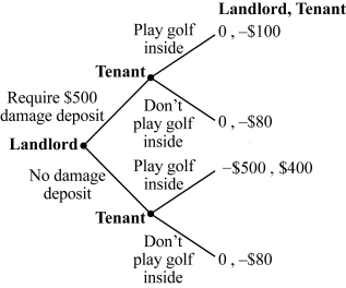 <strong>Use the following to answer question: Figure 16.5 (Figure 16.5) What is the likely outcome of this game?</strong> A) The landlord will not require a $500 damage deposit, and the tenant will not play golf inside. B) The landlord will require a $500 damage deposit, and the tenant will not play golf inside. C) The landlord will require a $500 damage deposit, and the tenant will play golf inside. D) The landlord will not require a $500 damage deposit, and the tenant will play golf inside.