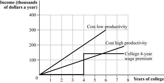 <strong>Use the following to answer question: Figure 16.6 (Figure 16.6) The figure shows the cost of college for high- and low-productivity workers. Based on the college wage premium:</strong> A) high-productivity workers will get a four-year degree. B) all workers will get a four-year degree. C) high-productivity workers will choose six years of college. D) neither type of worker will get a four-year degree.