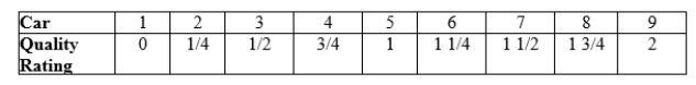 Use the following to answer question: Table 16.1 (Table 16.1) At a sale of used cars, nine people are trying to sell their cars. Each of the sellers knows the quality rating of his car, all of which the table displays, and which range from 0 to 2. Sellers value their car at 1,000Q, where Q is its quality rating. Buyers do not know the value of any given car, but they do know the average quality rating of all cars that are available at the going price. Buyers value any given car at , where is the average quality rating of the cars available for sale. Complete the following table.