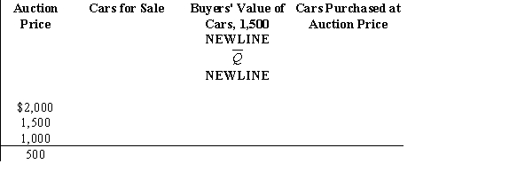 Use the following to answer question: Table 16.1 (Table 16.1) At a sale of used cars, nine people are trying to sell their cars. Each of the sellers knows the quality rating of his car, all of which the table displays, and which range from 0 to 2. Sellers value their car at 1,000Q, where Q is its quality rating. Buyers do not know the value of any given car, but they do know the average quality rating of all cars that are available at the going price. Buyers value any given car at , where is the average quality rating of the cars available for sale. Complete the following table.