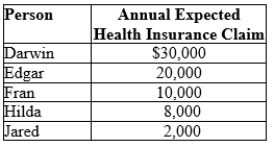 Use the following to answer question: Table 16.2 (Table 16.2) Five people vary in health status. Each person knows his or her own health status and expected medical bills, which are given in the table. These people are considering buying health insurance. Assume that each person is equally likely to file a claim.