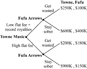 Use the following to answer question: Figure 16.7 (Figure 16.7) Towne Music would like the rock band Fufu Arrows to produce a 10-song record. Towne is considering paying the band either (1) a high flat fee or (2) a low flat fee plus royalties.