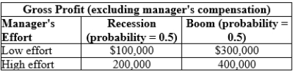 Use the following to answer question: Table 16.3 (Table 16.3) You are the owner of a bowling alley, and you need to hire a manager to operate the facility. Because you live far from the bowling alley, you will not be able to keep an eye on the manager's effort. Your profit depends on the state of the economy and the manager's effort. A manager's utility depends on his salary and effort level, summarized as follows. Utility with low effort: U = salary Utility with high effort: U = salary - 8,000