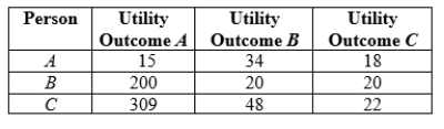 <strong>Use the following to answer question: Table 15.1 (Table 15.1) Using the Rawlsian social welfare function, rank the utility outcomes from the most to least desirable.</strong> A) outcome A, outcome B, outcome C B) outcome B, outcome C, outcome A C) outcome A, outcome C, outcome B D) outcome C, outcome A, outcome B