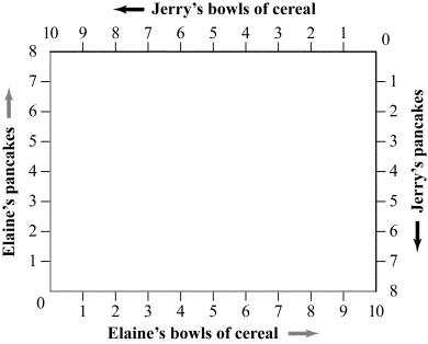 <strong>Use the following to answer questions 23-24: Figure 15.1 (Figure 15.1) The market prices for cereal and pancakes are $2 and $1, respectively. Pareto efficiency requires that the marginal rate of substitution of cereal for pancakes equal _____ for Elaine and _____ for Jerry.</strong> A) 2; 1/2 B) 1/2; 2 C) 2; 2 D) 2; 1