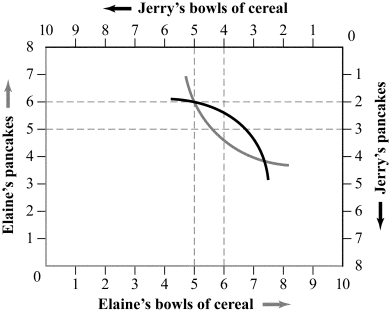 <strong>Use the following to answer question: Figure 15.2 (Figure 15.2) Suppose that Elaine has 6 pancakes and 5 bowls of cereal and Jerry has 2 pancakes and 5 bowls of cereal. Which of the following allocations would be a Pareto improvement? Elaine has _____ pancakes and _____ bowls of cereal, and Jerry has _____ pancakes and _____ bowls of cereal.</strong> A) 5; 6; 3; 4 B) 5; 5; 3; 5 C) 6; 6; 2; 4 D) 7; 5; 1; 5