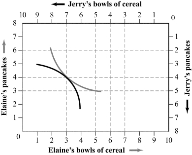 <strong>Use the following to answer question: Figure 15.3 (Figure 15.3) Which of the following statements is (are) TRUE? </strong> A) I B) I and II C) II D) I, II, and III