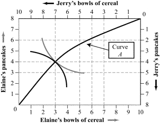 <strong>Use the following to answer question: Figure 15.4 (Figure 15.4) What is the name of curve A, and what is its significance?</strong> A) contract curve: shows all possible Pareto-efficient allocations of pancakes and cereal between Elaine and Jerry B) contract curve: shows all possible allocations of pancakes and cereal that give Elaine and Jerry equal utility C) output curve: shows all possible combinations of pancakes and cereal that can be produced at a constant per-unit cost D) isoprofit curve: shows all possible combinations of pancakes and cereal that give the manufacturers equal profit