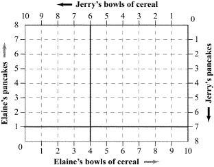 <strong>Use the following to answer question: Figure 15.5 (Figure 15.5) Suppose that Elaine has 1 pancake and 4 bowls of cereal, which gives her a marginal utility of pancakes of 20 and marginal utility of cereal of 5. Jerry has 7 pancakes and 6 bowls of cereal, which gives him a marginal utility of pancakes of 6 and marginal utility of cereal of 18. Which of the following statements is (are) TRUE?</strong> A) The allocation is Pareto-efficient. B) Elaine and Jerry would both be better off if Elaine traded 1 pancake for 1 bowl of Jerry's cereal. C) A Pareto improvement would be for Elaine to give Jerry 2 bowls of cereal in exchange for 1 pancake. D) Elaine and Jerry would both be better off if Elaine traded 1/2 pancake for 1 bowl of Jerry's cereal.