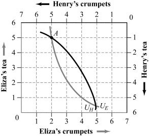 <strong>Use the following to answer question: Figure 15.6 (Figure 15.6) Which of the following allocations represents a Pareto improvement from point A? </strong> A) II and III B) II C) I and III D) I, II, and III
