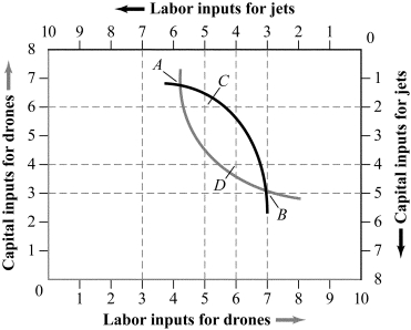 <strong>Use the following to answer questions 32-33: Figure 15.7 (Figure 15.7) If the economy is at point B, the input mix is:</strong> A) not Pareto-efficient, so a movement to point C or point D would be a Pareto improvement. B) Pareto-efficient, so a movement to any other point would be Pareto-inefficient. C) not Pareto-efficient, so only a movement to point D would be a Pareto improvement. D) not Pareto-efficient, so a movement to point C or point D would be Pareto-inefficient.