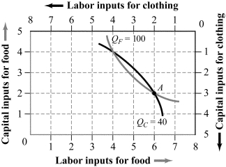 <strong>Use the following to answer questions 34-35: Figure 15.8 (Figure 15.8). Suppose the food industry is using 4 capital inputs and 4 labor inputs, while the clothing industry is using 1 capital input and 4 labor inputs. It would be a Pareto improvement if the _____ industry gave _____ capital input(s) to the _____ industry in exchange for _____ labor input(s).</strong> A) food; 1; clothing; 1 B) clothing; 1; food; 1 C) food; 2; clothing; 2 D) clothing; 1; food; 2