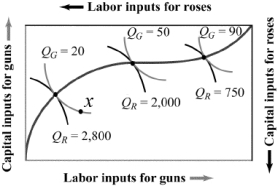 <strong>Use the following to answer question: Figure 15.9 (Figure 15.9) Which of the following output combinations does NOT fall on the production contract curve? </strong> A) I, II, and III B) I C) III D) I and II