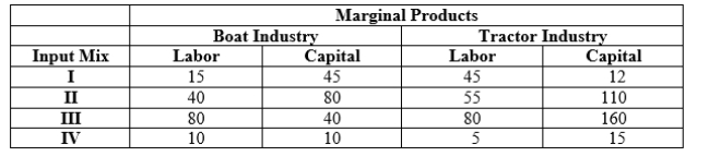 <strong>Use the following to answer question: Table 15.2 (Table 15.2) Which of the following input mixes provides an efficient allocation of labor and capital between the two industries?</strong> A) I B) II C) III D) IV